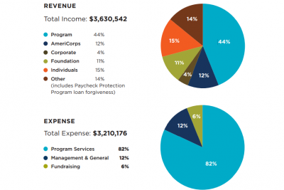 Pie chart showing percentages of EarthCorps revenue with text next to the chart describing the percentages. EarthCorps total income is $3,630,542 with 40 percent of that income coming from Program, 12 percent coming from AmeriCorps, 4 percent coming from Corporate, 11 percent coming from Foundation, 15 percent coming from Individuals and 14% coming from other which includes Paycheck Protection Program loan forgiveness. Below the Revenue pie chart is another pie chart showing EarthCorps expenses with text next to the chart describing the percentages. EarthCorps total expense is $3,210,176 with 82 percent coming from Program Services, 12 percent coming from Management and General, and 6 percent coming from Fundraising.