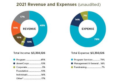 Graph of EarthCorps' 2021 financials