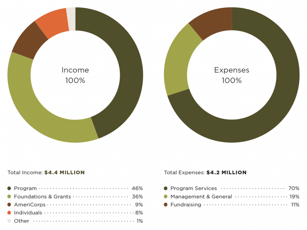 Graph of EarthCorps' 2023 Unaudited Financials