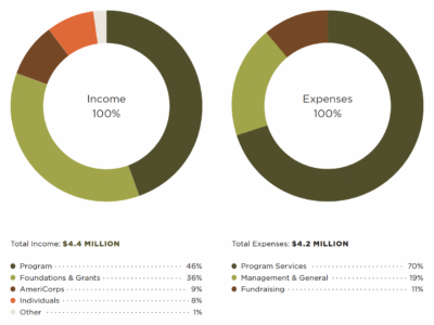 Graph of EarthCorps' 2023 Unaudited Financials