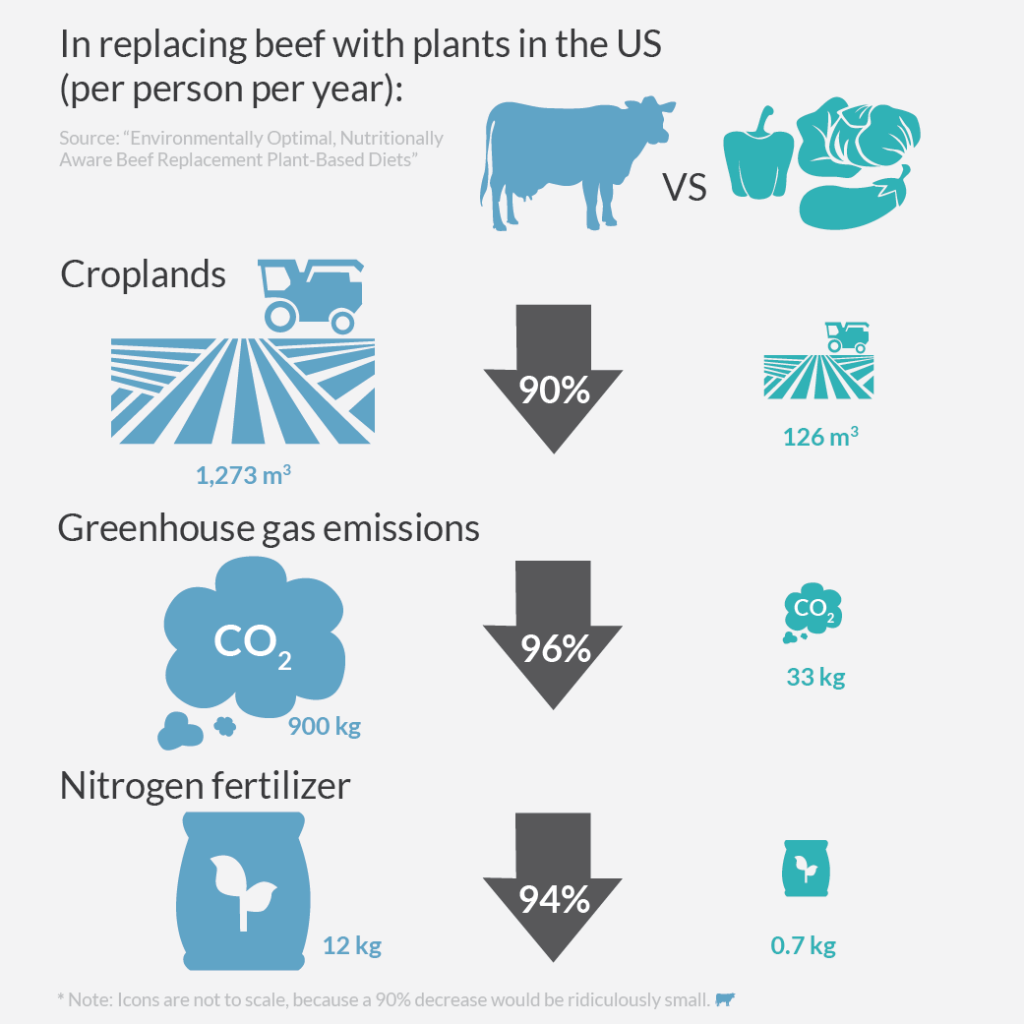 Chart comparing cropland use, greenhouse gas emissions, and nitrogen fertilizer use if replacing beef with plants in the US per person per year. The chart shows that eating plants uses less resources and is better for the environment.