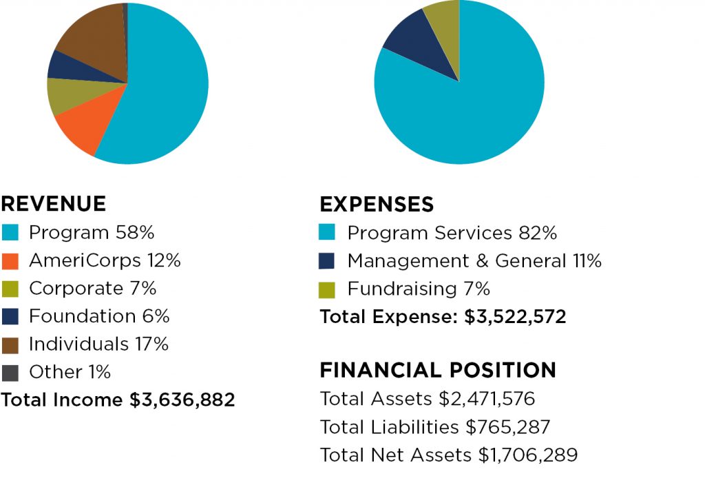 Revenue and expense pie charts earthcorps