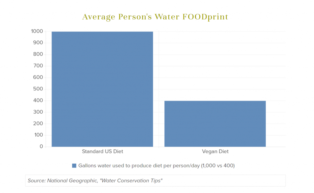 Chart comparing water usage between a standard US diet and a vegan diet, showing that a vegan diet uses significantly less water.